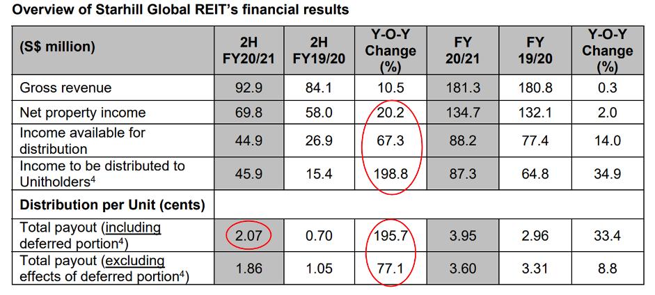 Starhill Global Reit S Dpu Increase 196 Yoy In 2h Fy 20 21 Buy Hold Or Sell Rolf Suey